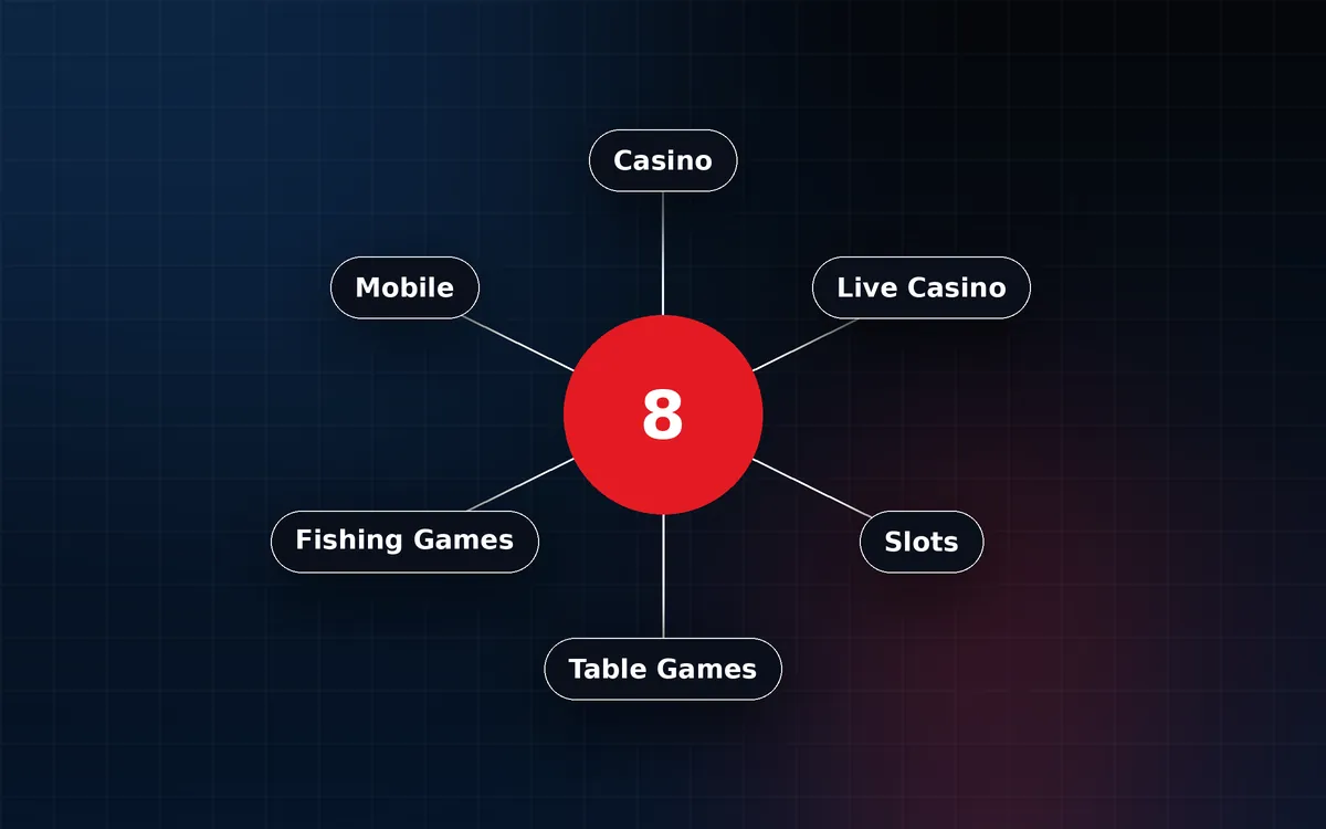 Diagram illustration linking Score8 to casino, live casino, slots, table games, fishing games and mobile