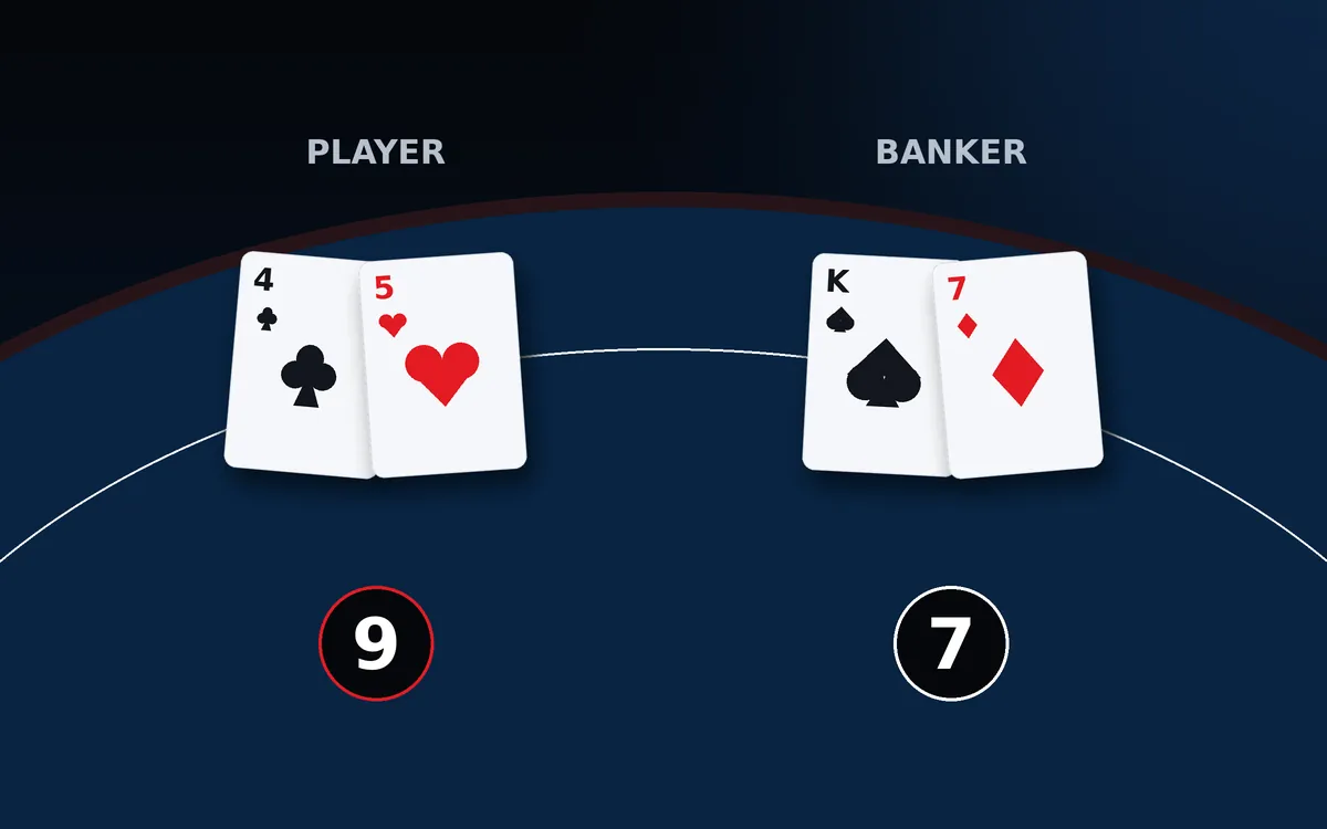 Baccarat table illustration with Player and Banker hands