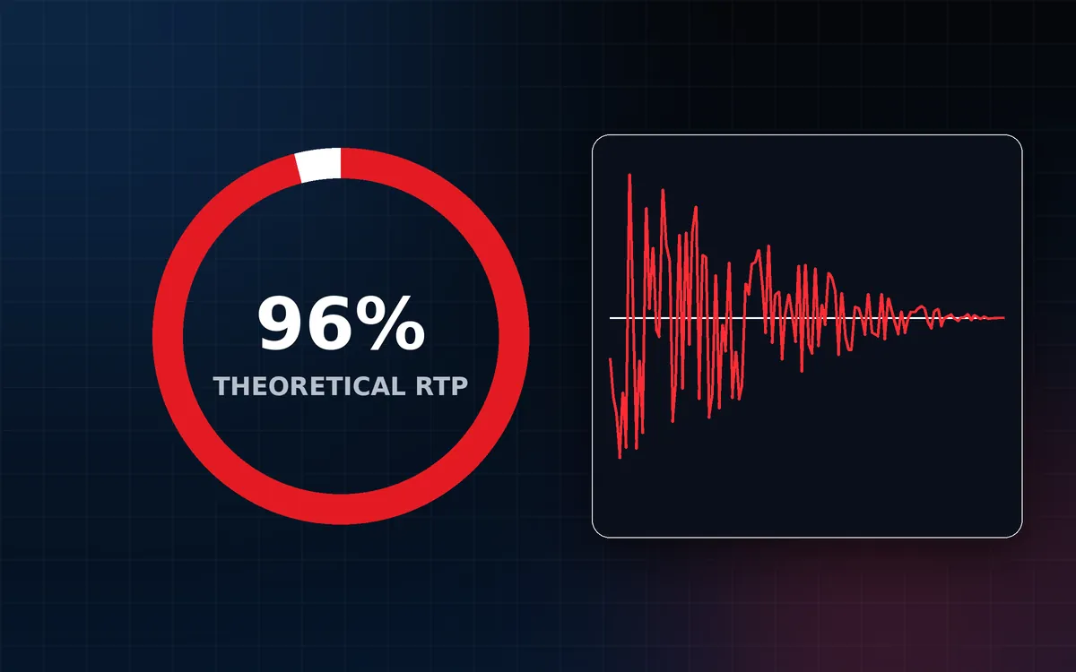 Illustrative 96% theoretical RTP gauge next to a chart of results converging over time